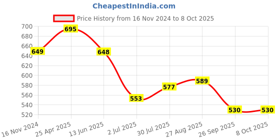 industrybuying.com RS PRO 152mm, Second Cut, Square Engineers File Model No 1467327 rs pro Price History Graph from 16 Nov 2024 to 8 Oct 2025