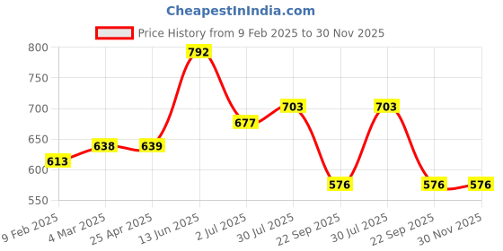 industrybuying.com RS PRO 154mm Impeller Blade, 22° Blade Angle, 2217676 rs pro Price History Graph from 9 Feb 2025 to 30 Nov 2025