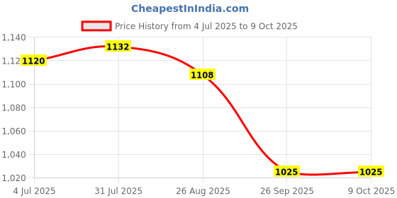 industrybuying.com RS PRO 1569 0.51 mm2 Hook Up Wire Blue 30.5 m, 2081111 rs pro Price History Graph from 4 Jul 2025 to 9 Oct 2025