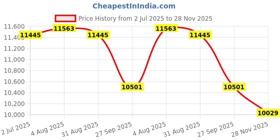 industrybuying.com RS PRO 1569 0.81 mm2 Hook Up Wire Blue 305 m, 2081106 rs pro Price History Graph from 2 Jul 2025 to 28 Nov 2025
