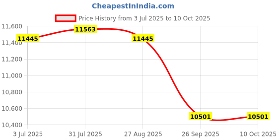 industrybuying.com RS PRO 1569 0.81 mm2 Hook Up Wire Brown 305 m, 2081107 rs pro Price History Graph from 3 Jul 2025 to 10 Oct 2025