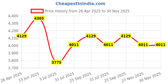 industrybuying.com RS PRO 159 mm Carbon Steel Kevlar Scissors Model No 8352719 rs pro Price History Graph from 26 Apr 2025 to 29 Nov 2025