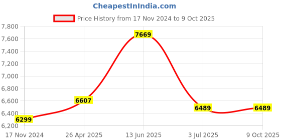 industrybuying.com RS PRO 15A 250 V ac/dc 50/60Hz, Chassis Mount RFI Filter, Fast-On, Single Phase Model No 3864071 rs pro Price History Graph from 17 Nov 2024 to 8 Oct 2025