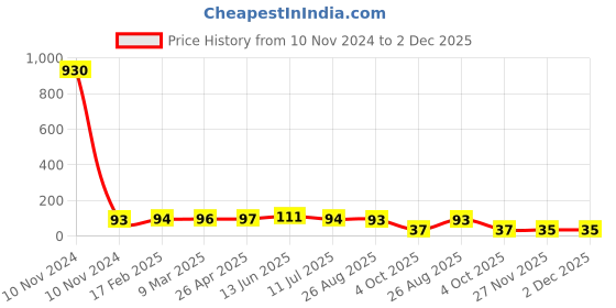 industrybuying.com RS PRO 15A Blue Blade Car Fuse, 32V dc Model No 563570 rs pro Price History Graph from 10 Nov 2024 to 2 Dec 2025