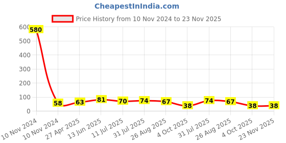 industrybuying.com RS PRO 15A Blue Blade Car Fuse, 32V dc Model No 563750 rs pro Price History Graph from 10 Nov 2024 to 22 Nov 2025
