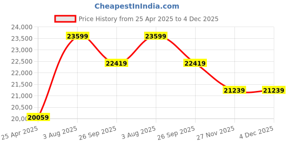 industrybuying.com RS PRO 15bar 30m Long Fire Hose Model No 2932139 Roll of 30 m rs pro Price History Graph from 25 Apr 2025 to 4 Dec 2025