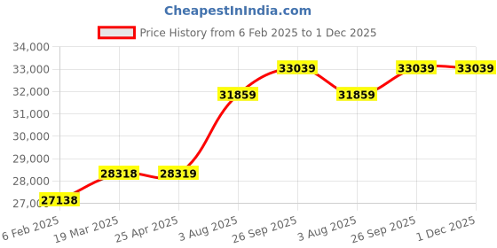industrybuying.com RS PRO 15bar 30m Long Fire Hose Model No 2932145 Roll of 30 m rs pro Price History Graph from 6 Feb 2025 to 30 Nov 2025