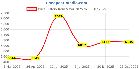 industrybuying.com RS PRO 15L Plastic Yellow Mop Bucket with Handle Model No 2371304 rs pro Price History Graph from 5 Mar 2025 to 12 Oct 2025