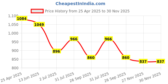 industrybuying.com RS PRO 15mm 12.7 mm (1/2 Inch) Drive Deep Impact Socket Hexagon, 1370917 rs pro Price History Graph from 25 Apr 2025 to 30 Nov 2025
