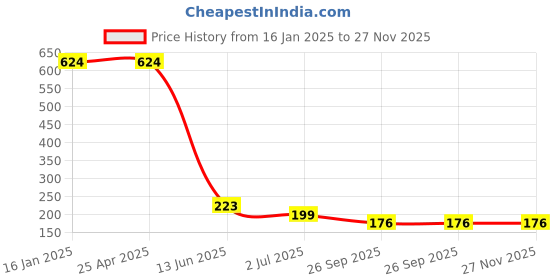 industrybuying.com RS PRO 15mm Bi-Hex Socket With 12.7 mm (1/2 Inch) Drive, 8304114 rs pro Price History Graph from 16 Jan 2025 to 27 Nov 2025