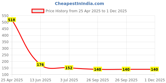 industrybuying.com RS PRO 15mm Bi-Hex Socket With 3/8 inch Drive, 8304050 rs pro Price History Graph from 25 Apr 2025 to 1 Dec 2025