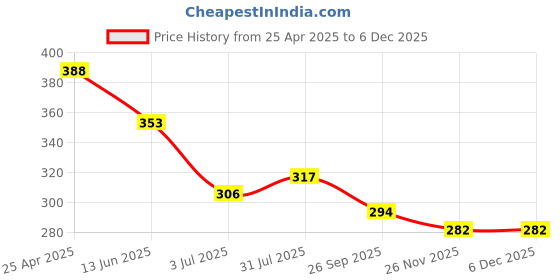 industrybuying.com RS PRO 15mm Hex Socket With 12.7 mm (1/2 Inch) Drive Length 38 mm, 1923756 rs pro Price History Graph from 25 Apr 2025 to 5 Dec 2025