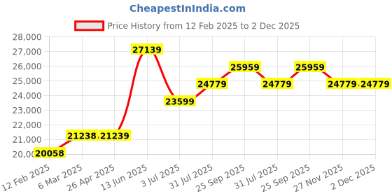 industrybuying.com RS PRO 15W Fly Killer Light Linear Shatterproof / Fragment Retention, 4730840 rs pro Price History Graph from 12 Feb 2025 to 2 Dec 2025
