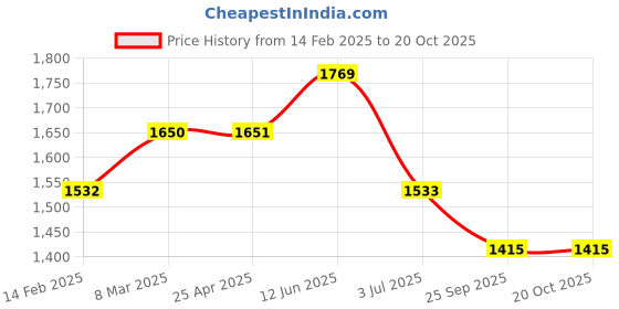 industrybuying.com RS PRO 15x3 mm Aluminium Timing Belt Pulley 22 Tooth Model No 1465406 rs pro Price History Graph from 14 Feb 2025 to 20 Oct 2025