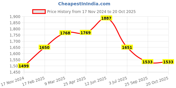 industrybuying.com RS PRO 15x3 mm Aluminium Timing Belt Pulley 24 Tooth Model No 1465407 rs pro Price History Graph from 17 Nov 2024 to 20 Oct 2025
