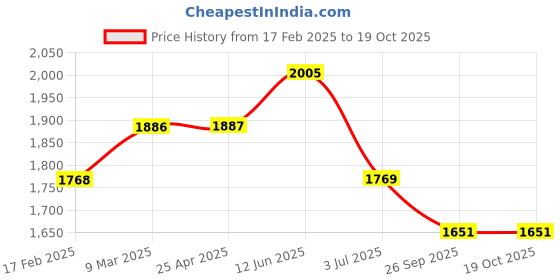 industrybuying.com RS PRO 15x3 mm Aluminium Timing Belt Pulley 28 Tooth Model No 1465409 rs pro Price History Graph from 17 Feb 2025 to 19 Oct 2025