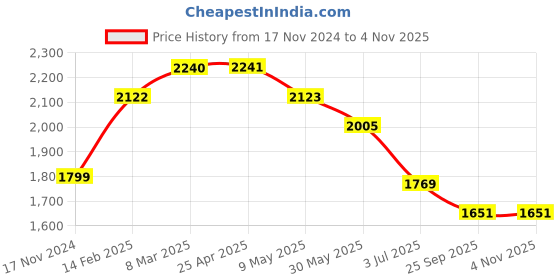 industrybuying.com RS PRO 15x3 mm Aluminium Timing Belt Pulley 32 Tooth Model No 1465411 rs pro Price History Graph from 17 Nov 2024 to 2 Nov 2025