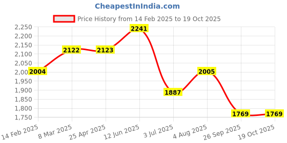 industrybuying.com RS PRO 15x3 mm Aluminium Timing Belt Pulley 36 Tooth Model No 1465412 rs pro Price History Graph from 14 Feb 2025 to 19 Oct 2025