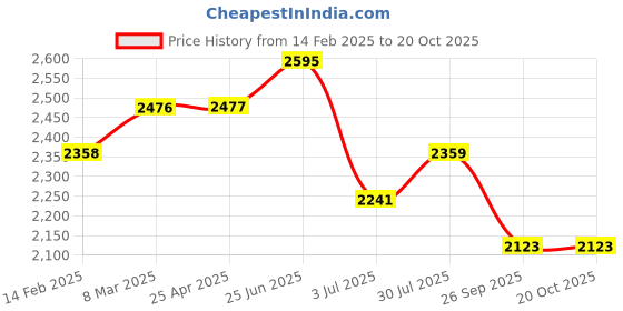 industrybuying.com RS PRO 15x3 mm Aluminium Timing Belt Pulley 44 Tooth Model No 1465414 rs pro Price History Graph from 14 Feb 2025 to 20 Oct 2025