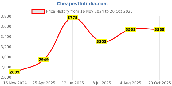 industrybuying.com RS PRO 15x3 mm Aluminium Timing Belt Pulley 48 Tooth Model No 1465415 rs pro Price History Graph from 16 Nov 2024 to 19 Oct 2025