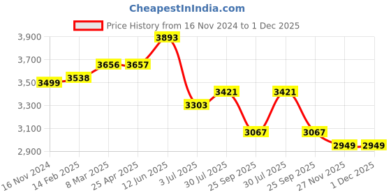 industrybuying.com RS PRO 15x3 mm Aluminium Timing Belt Pulley 72 Tooth Model No 1465416 rs pro Price History Graph from 16 Nov 2024 to 1 Dec 2025
