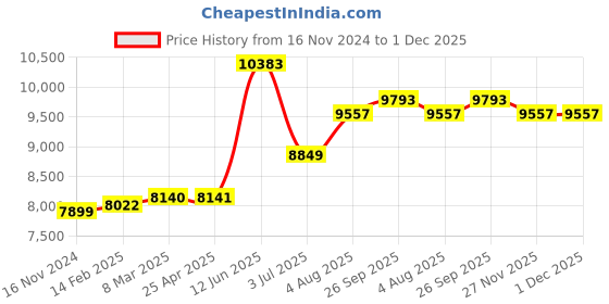 industrybuying.com RS PRO 15x5 mm Aluminium Timing Belt Pulley 72 Tooth Model No 184842 rs pro Price History Graph from 16 Nov 2024 to 1 Dec 2025