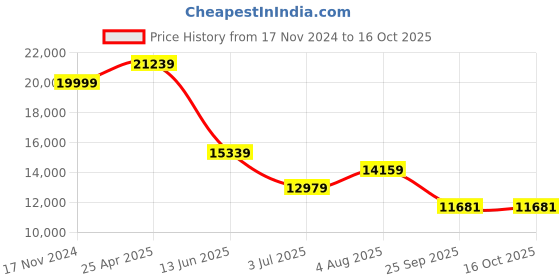industrybuying.com RS PRO 1.5x500x3 mm White Rubber Sheet Model No 5063258 rs pro Price History Graph from 17 Nov 2024 to 15 Oct 2025