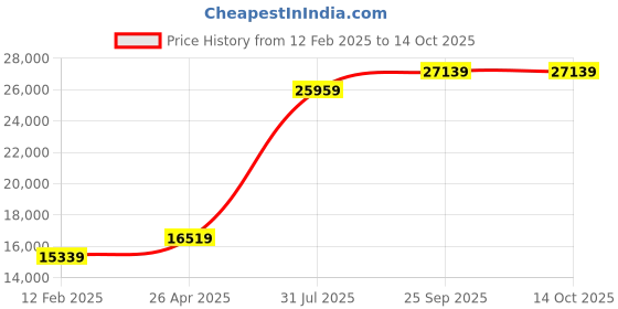 industrybuying.com RS PRO 16 & 51 mm Hole Saw Set, 9186412 rs pro Price History Graph from 12 Feb 2025 to 13 Oct 2025