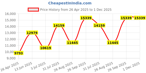 industrybuying.com RS PRO 16 Cell Transparent, Grey, Green PP Compartment Box, 375mm x 325mm x 70mm Model No 7674964 rs pro Price History Graph from 26 Apr 2025 to 30 Nov 2025