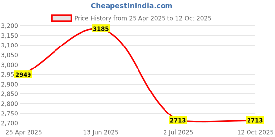 industrybuying.com RS PRO 16 Dia. mm Fixing Hole Through Bolt Model No 1777064 (Bag of 5) rs pro Price History Graph from 25 Apr 2025 to 12 Oct 2025