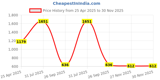 industrybuying.com RS PRO 16 mm Carbon Spring Steel Split Ring N Model No 866513 (Bag of 20) rs pro Price History Graph from 25 Apr 2025 to 30 Nov 2025