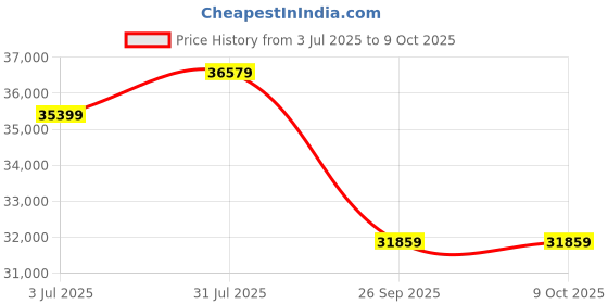 industrybuying.com RS PRO 16 mm² Single Core - Hook Up Wire, 1853963 (Length of 50 Metre) rs pro Price History Graph from 3 Jul 2025 to 8 Oct 2025