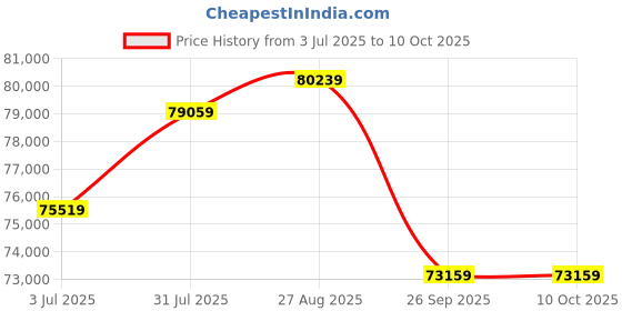 industrybuying.com RS PRO 16 mm² Single Core PVC Hook Up Wire, 2010561 (Length of 100 Metre) rs pro Price History Graph from 3 Jul 2025 to 9 Oct 2025