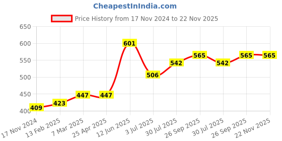 industrybuying.com RS PRO 1.6 mm Straight Chisel Soldering Iron Tip for Soldering Irons & Stations, 2024516 rs pro Price History Graph from 17 Nov 2024 to 22 Nov 2025