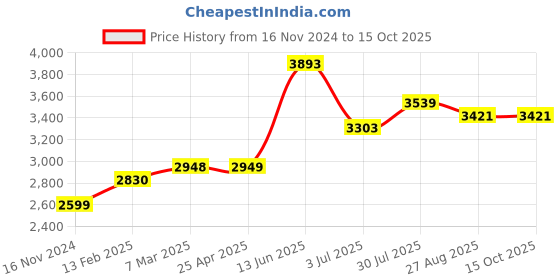 industrybuying.com RS PRO 1.6 mm Straight Chisel Soldering Iron Tip for Soldering Station, 7998941 2024508 rs pro Price History Graph from 16 Nov 2024 to 14 Oct 2025