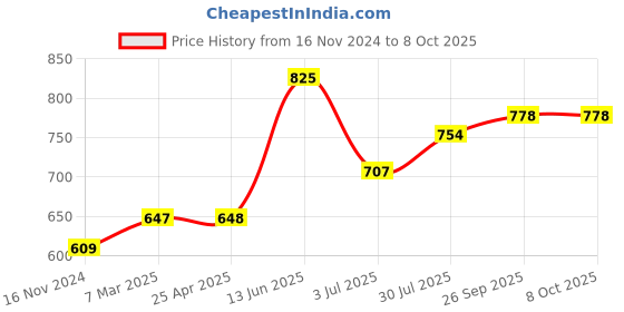 industrybuying.com RS PRO 1.6 mm Straight Chisel Soldering Iron Tip for use with Soldering Irons, 2024546 rs pro Price History Graph from 16 Nov 2024 to 8 Oct 2025