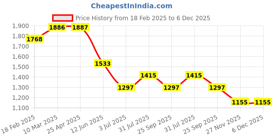 industrybuying.com RS PRO 16 mm Tapar Bush Shaft Coupling Model No 1465443 rs pro Price History Graph from 18 Feb 2025 to 6 Dec 2025