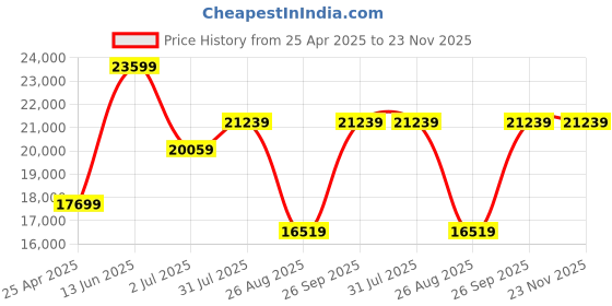 industrybuying.com RS PRO 16 Padlock Lockout Station Model No 8188041 rs pro Price History Graph from 25 Apr 2025 to 23 Nov 2025