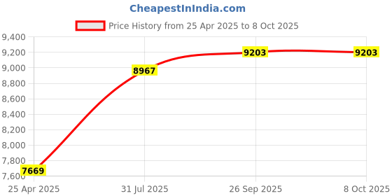industrybuying.com RS PRO 16 Piece , 1/4 in Socket Set Model No 6236413 rs pro Price History Graph from 25 Apr 2025 to 8 Oct 2025
