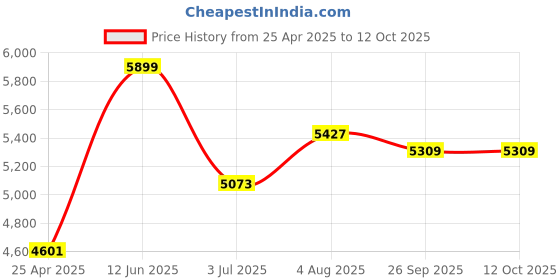 industrybuying.com RS PRO 16 piece Hex Key Set, L Shape 1.5 - 10mm Ball End, Hexagon Model No 5423492 rs pro Price History Graph from 25 Apr 2025 to 11 Oct 2025