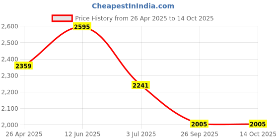 industrybuying.com RS PRO 16 Port RJ Patch Panel 1U Black Model No 7918510 rs pro Price History Graph from 26 Apr 2025 to 14 Oct 2025