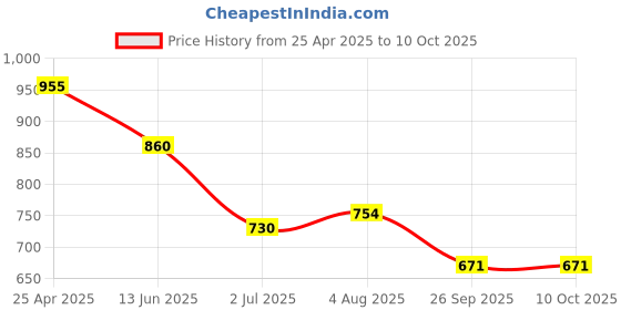 industrybuying.com RS PRO 16 Tooth Pilot Sprocket 05B-1 Chain Type Model No 182896 rs pro Price History Graph from 25 Apr 2025 to 10 Oct 2025