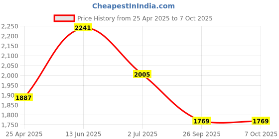 industrybuying.com RS PRO 16 Tooth Pilot Sprocket 08B-1 Chain Type Model No 183439 rs pro Price History Graph from 25 Apr 2025 to 7 Oct 2025