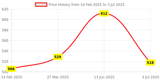 industrybuying.com RS PRO 16 Way 2 Row Right Angle PCB Header, 471121 rs pro Price History Graph from 14 Feb 2025 to 3 Jul 2025