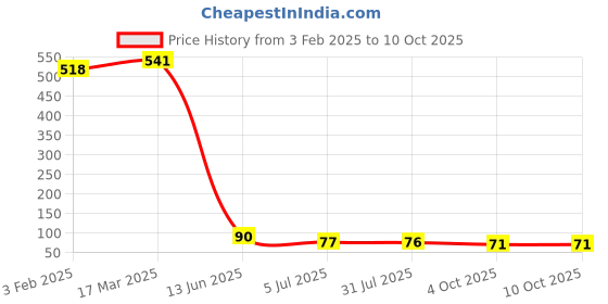 industrybuying.com RS PRO 16-Way IDC Connector Socket for Cable Mount 2-Row, 471200 rs pro Price History Graph from 3 Feb 2025 to 9 Oct 2025