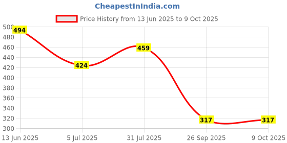 industrybuying.com RS PRO 16-Way IDC Connector Socket for Cable Mount 2-Row, 6257381 rs pro Price History Graph from 13 Jun 2025 to 9 Oct 2025