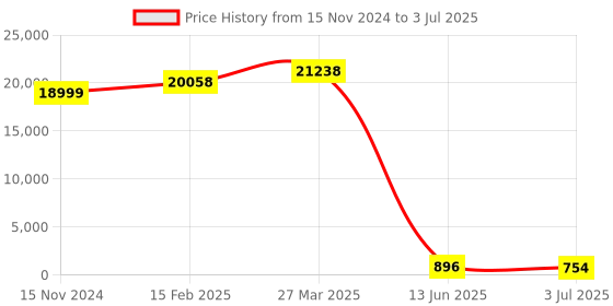industrybuying.com RS PRO 16 Way PCB Header 2 Row Right Angle, 2272182 (Pack 252 pcs) rs pro Price History Graph from 15 Nov 2024 to 3 Jul 2025