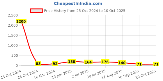 industrybuying.com RS PRO 16 Way Pin Header 2 Row Straight, 2518159 rs pro Price History Graph from 25 Oct 2024 to 8 Oct 2025