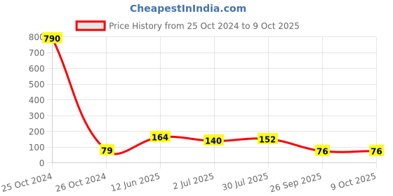 industrybuying.com RS PRO 16 Way Pin Header 2 Row Straight, 2518288 rs pro Price History Graph from 25 Oct 2024 to 8 Oct 2025
