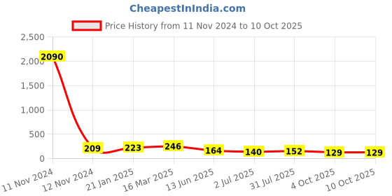 industrybuying.com RS PRO 16 Way Pluggable Terminal Block 5.0 mm Pitch Solder Termination, 8744922 rs pro Price History Graph from 11 Nov 2024 to 9 Oct 2025